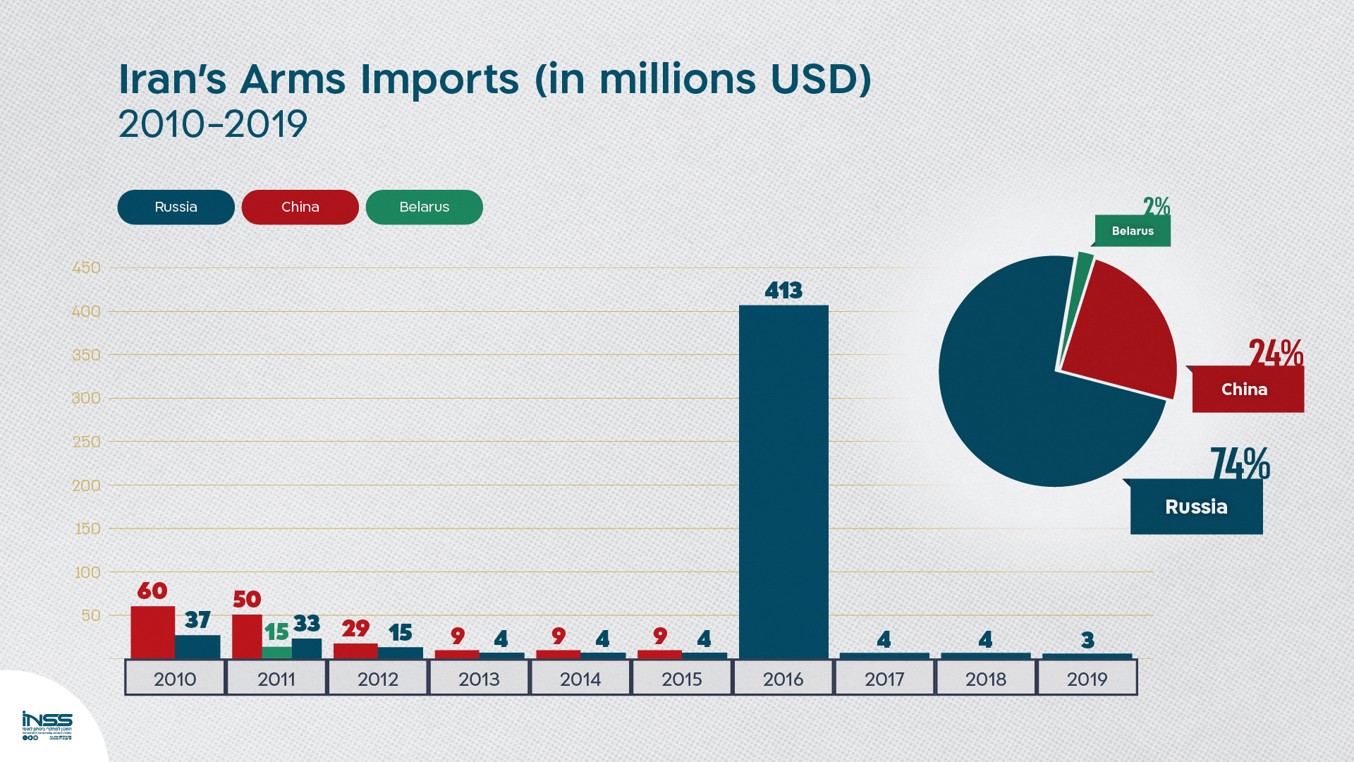 Figure 1: Arms exports to Iran in millions USD, 2010-2019 | 