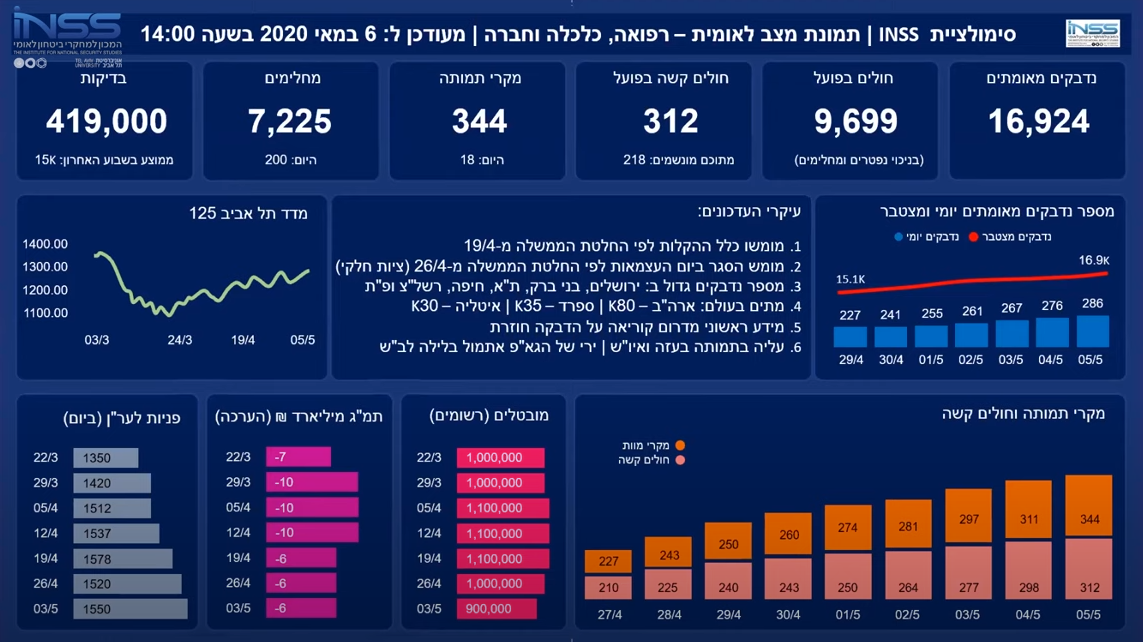 תרחיש לסימולציית קבינט הקורונה