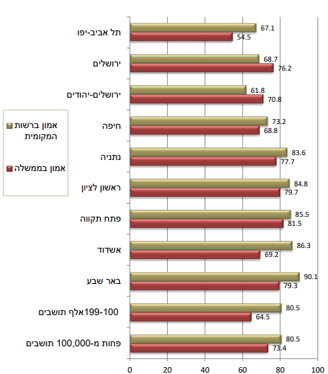 בני 21 ומעלה הנותנים אמור בממשלה וברשולת המקומית בתקופת המשבר בערים הגדולות ולפי צורת יישוב