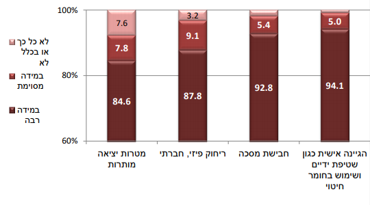 מילוי אחר ההנחיות בתקופת משבר הקורונה בקרב בני 21 ומעלה