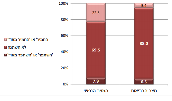 שינויים במצב הבריאות ובמצב הנפשי של בני 21 ומעלה בתקופת משבר הקורונה