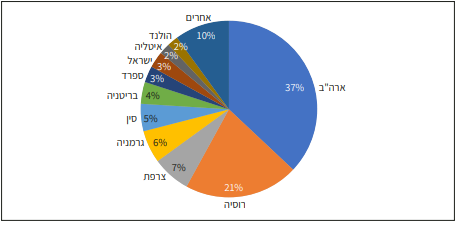 ייצוא ביטחוני 2018-2014
