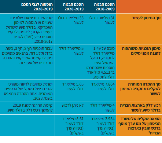 עיקרי הסכם ההבנות 2028-2019 בהשוואה להסכם ההבנות הקודם 2018-2009