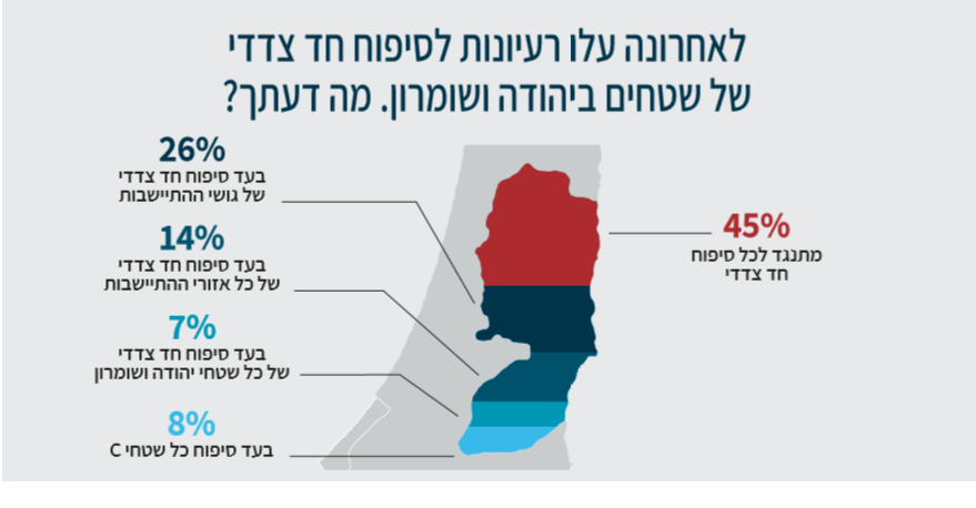 תשובת הציבור הישראלי בנוגע לשאלת הסיפוח, מתוך "מדד הביטחון הלאומי" של המכון למחקרי ביטחון לאומי (נתוני 2019)