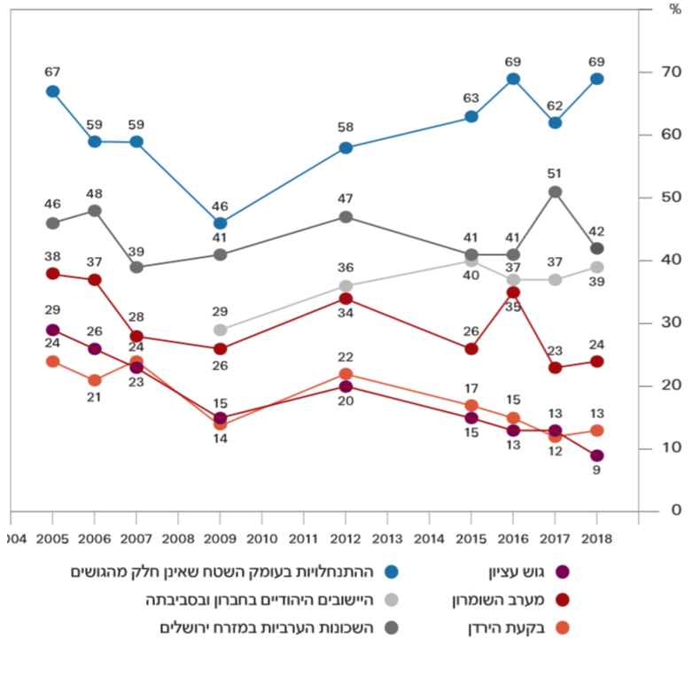 תמיכה בהחזרת שטחים מסוימים, 2018-2005