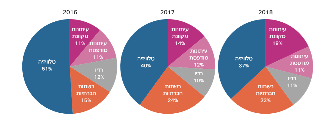 מהו אמצעי התקשורת שמשפיע על השקפת עולמך המדינית-ביטחונית יותר מכל? 2018-2016