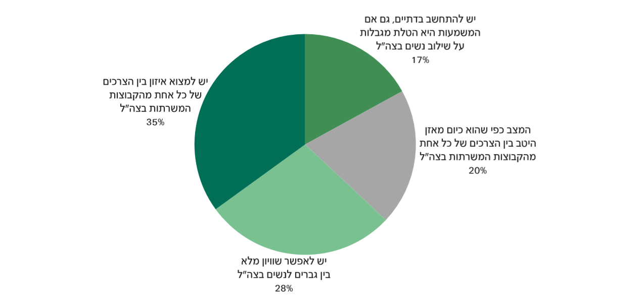עמדות בנוגע לסוגיות השירות המשותף לגברים ולנשים, 2018