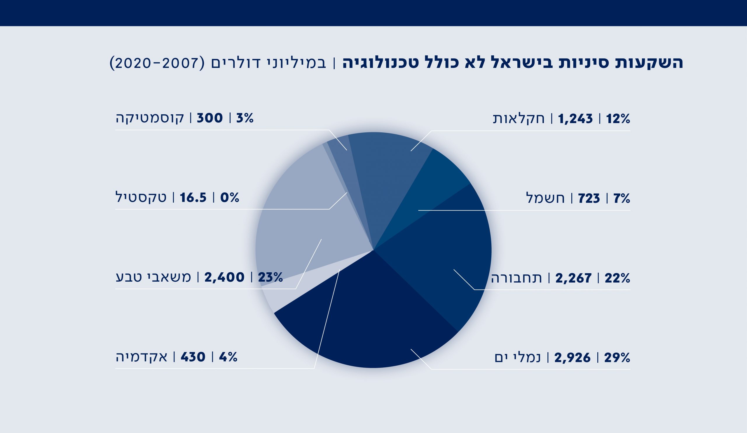 גרף 3 |
