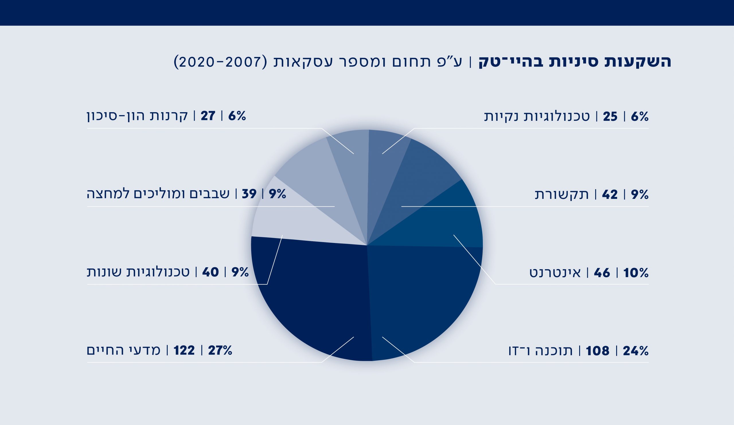 גרף 4 |