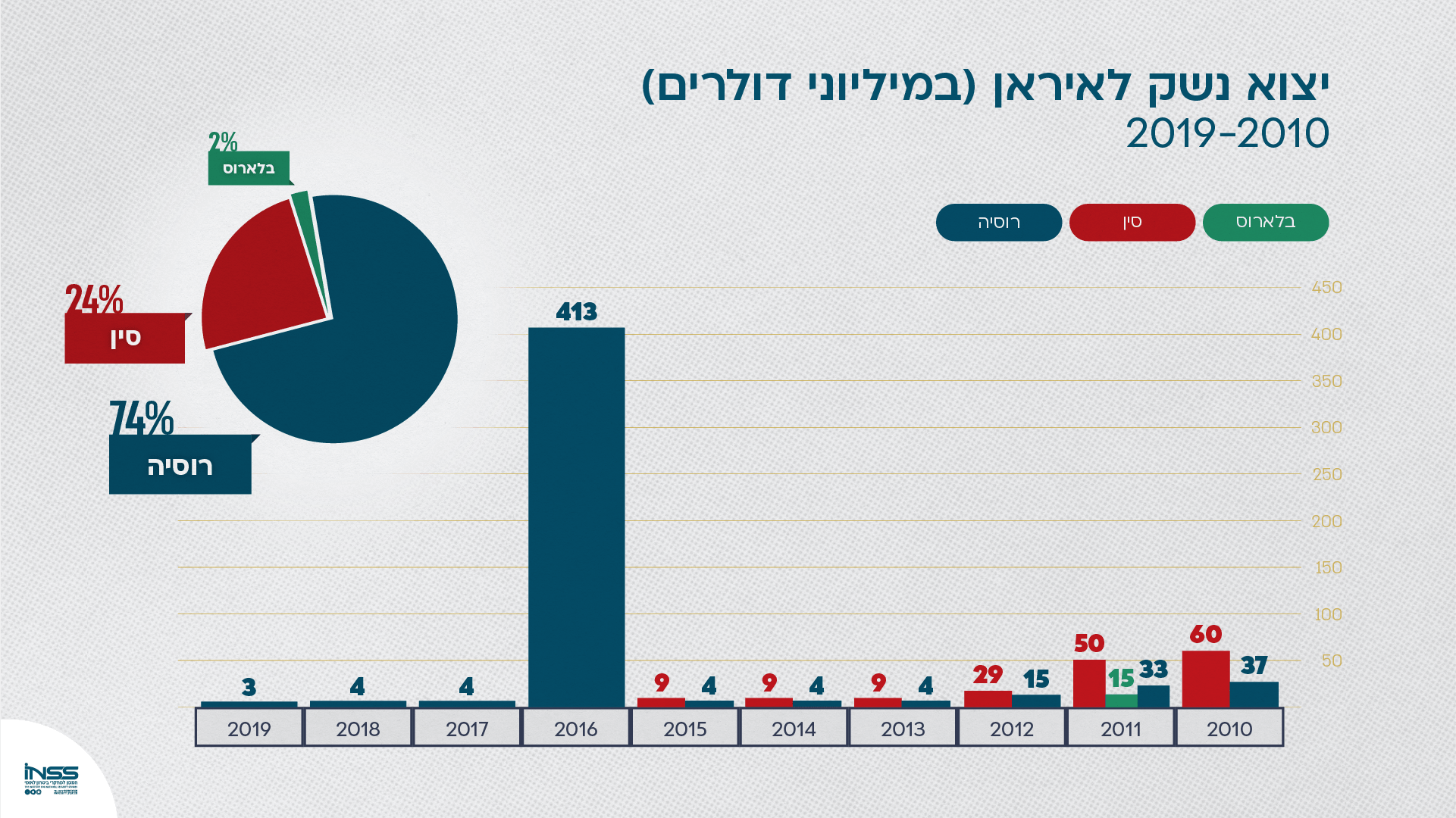 תרשים 1: יצוא נשק לאיראן במיליוני דולרים, 2019-2010 |