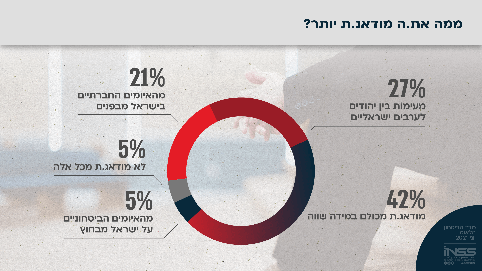27% חוששים מעימות בין יהודים לערבים |
