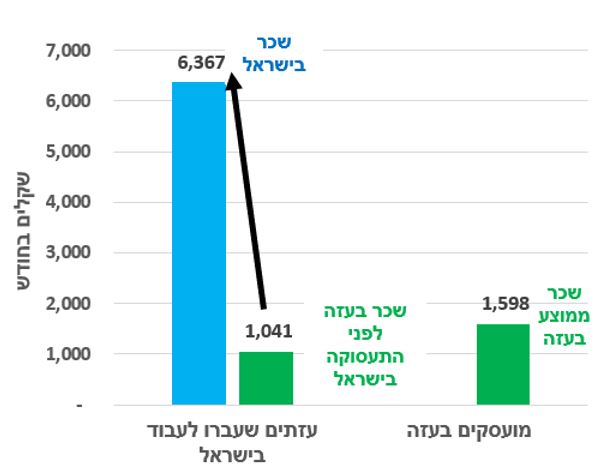 פועלים עזתיים בישראל-התפלגות שכר 