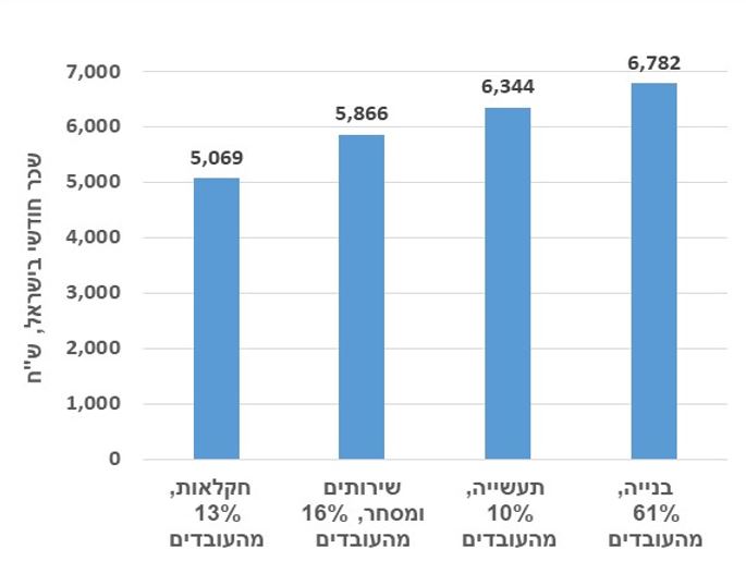 ממוצע השכר של עובדים מעזה בישראל