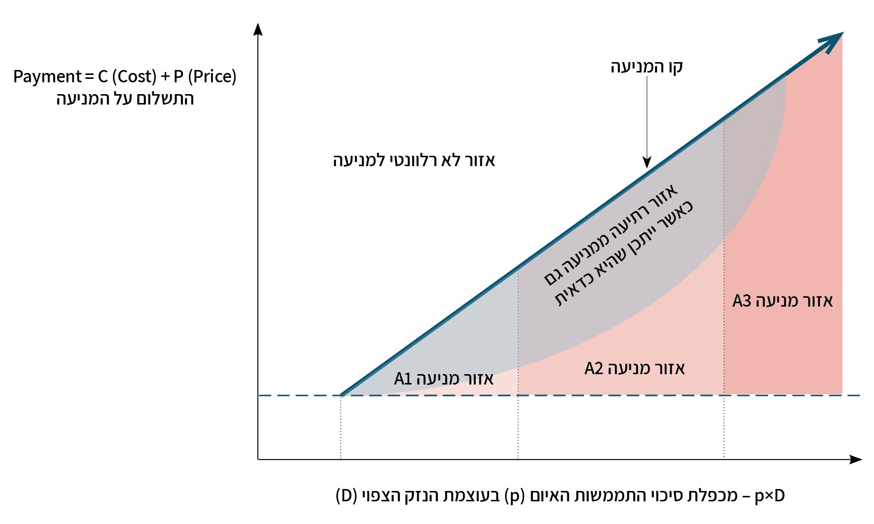 סכמה 1: סכמה מתכללת של עיקרי המודל לניתוח תרחישי מניעה |
