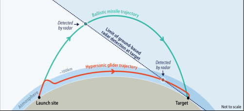 Figure 1: The ability to detect a ballistic missile and a hypersonic glide vehicle using ground-based radar |