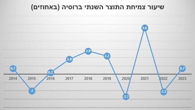 הצמיחה בשנת 2023 היא לפי תחזיות כלכלני קרן המטבע |