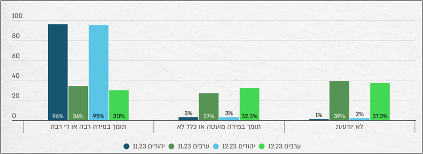 תרשים 5 | 