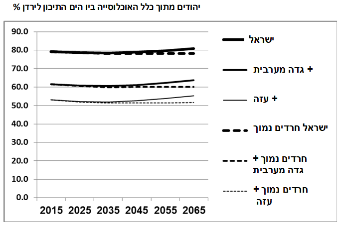 תרשים 1. שיעור היהודים מתוך כלל אוכלוסיית ישראל, הגדה המערבית ועזה, 2065-2015 – גרסאות שונות |