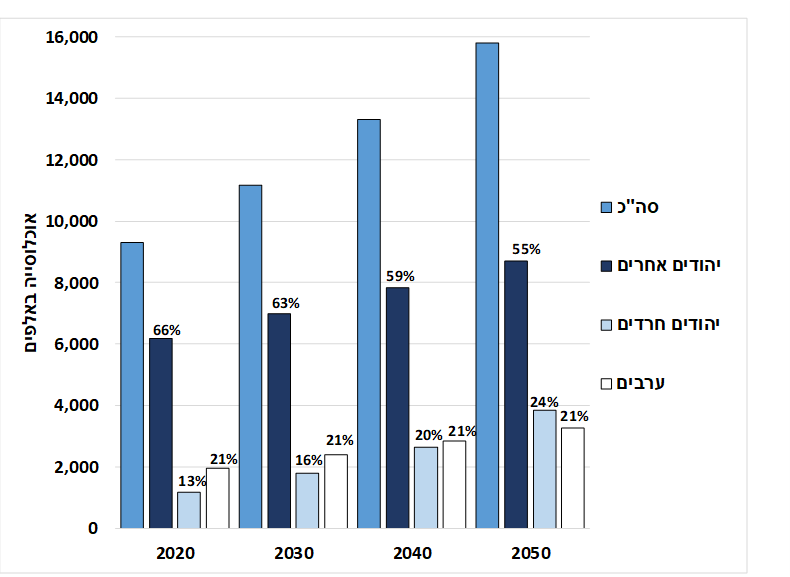 תרשים 2. תחזיות אוכלוסייה לפי קבוצות אתניות-דתיות גדולות, ישראל 2050-2020 |
