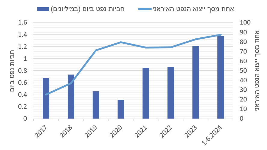 תרשים 2: יצוא נפט מאיראן לסין |