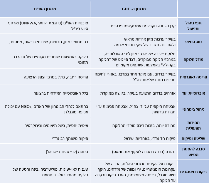 תרשים 9. השוואה בין מנגנוני הסיוע ההומניטרי בעזה: מנגנון האו״ם לעומת מנגנון ה-GHF