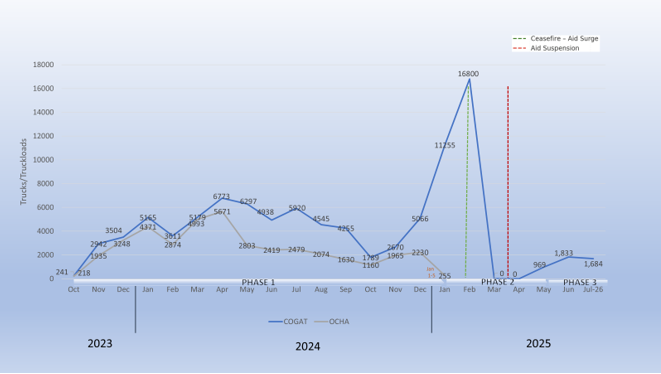 תרשים 10. הסיוע ההומניטרי לרצועת עזה בשלושת שלבי המלחמה: אוקטובר 2023 - יולי 2025