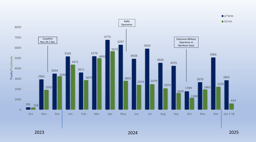 תרשים 2. סיוע הומניטרי חודשי לעזה במהלך התקופה הראשונה