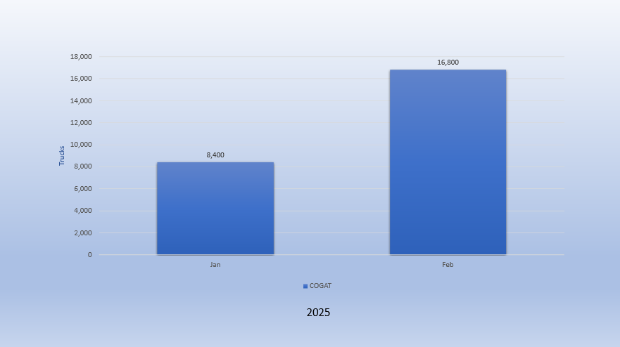 תרשים 4. היקפי הסיוע במהלך הפסקת האש (*משאיות)