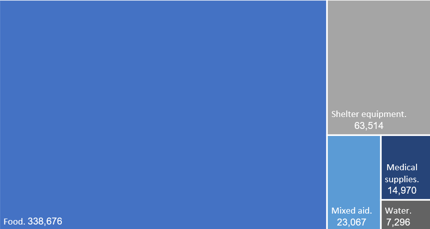 תרשים 5. התפלגות הסיוע במהלך הפסקת האש לפי סוג (*טון)