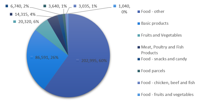תרשים 6. התפלגות המזון במהלך הפסקת האש לפי סוג (*טון)