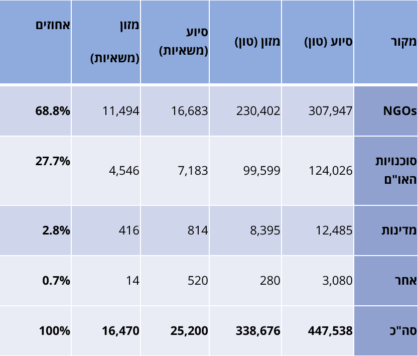 תרשים 7. התפלגות הסיוע ההומינטרי לפי מקור בתקופת הפסקת האש
