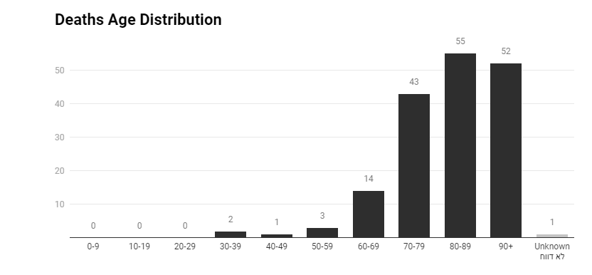 Death age distribution
