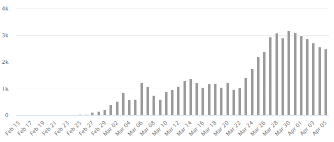 Daily New Coronavirus Cases in Iran