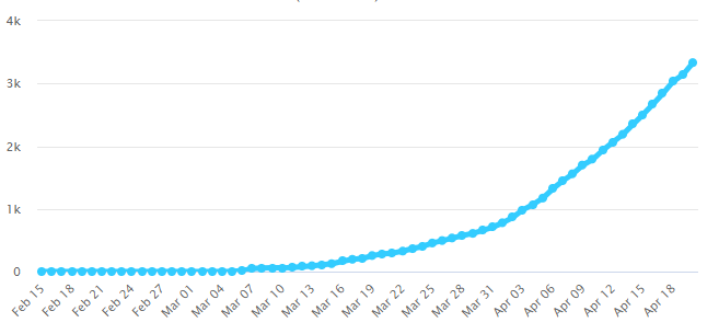 Total Coronavirus Cases in Egypt