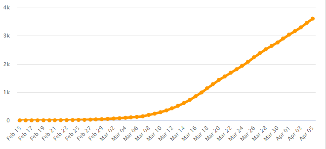 Total Coronavirus Deaths in Iran