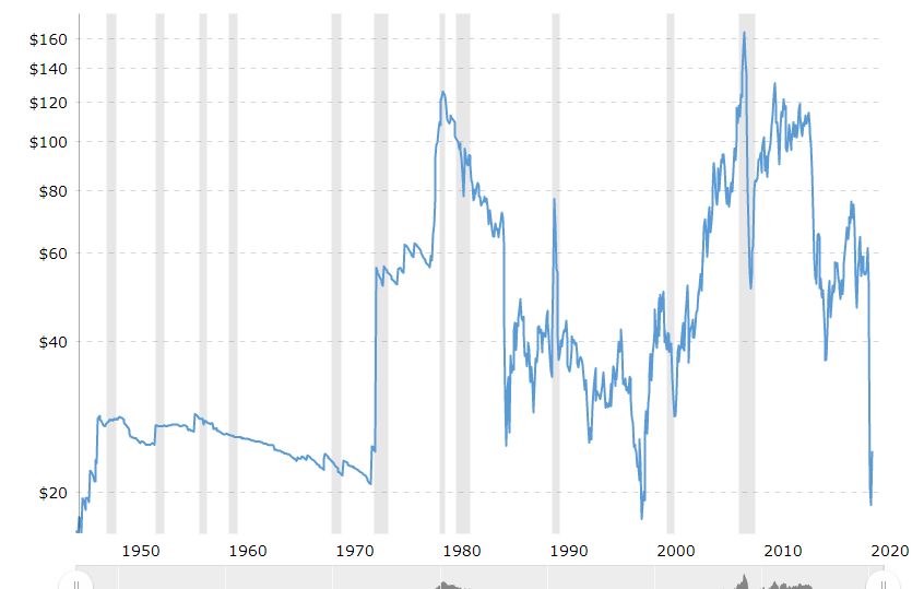 Oil prices throughout the years