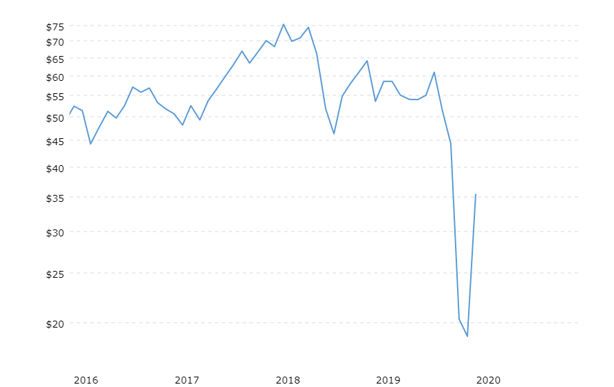 crude oil price 2016-2020