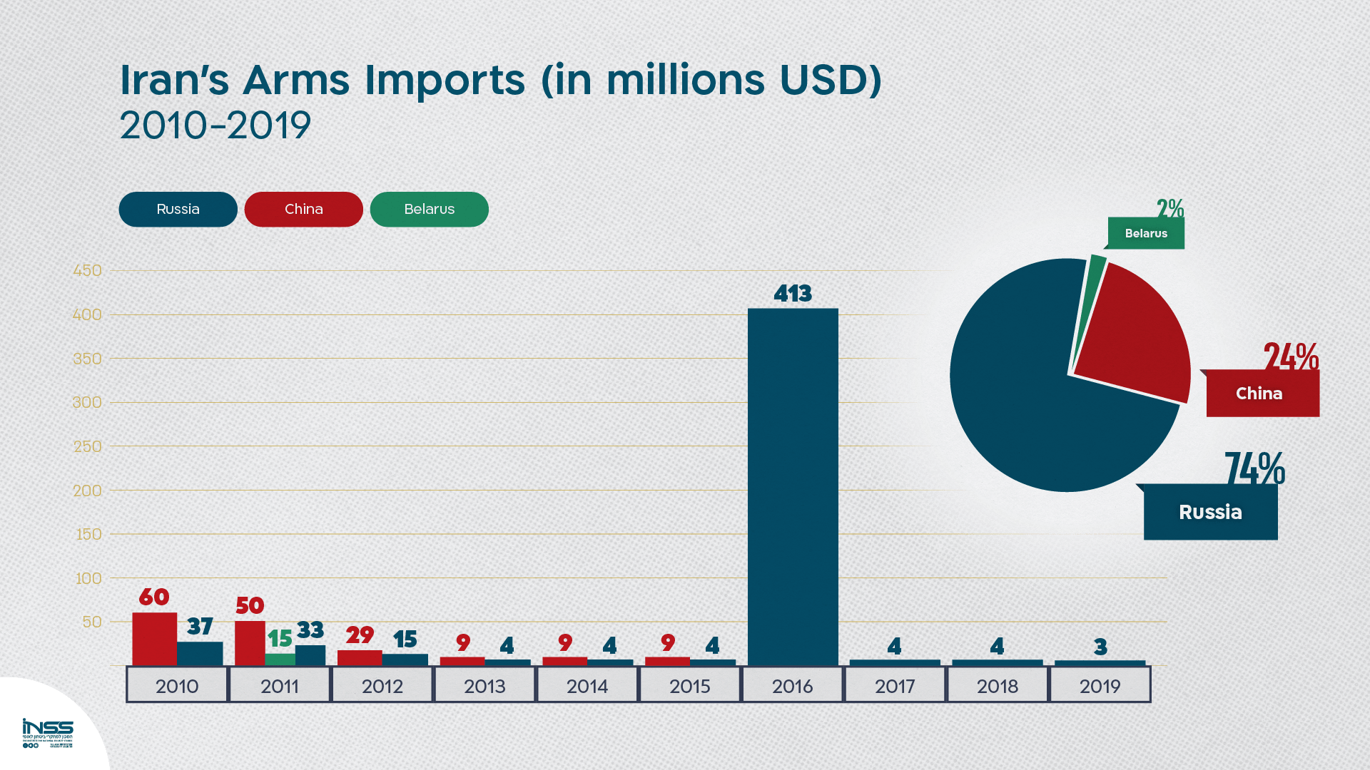 Figure 1: Arms exports to Iran in millions USD, 2010-2019 |
