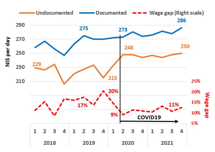 Daily Wages of documented and undocumented Palestinian Workers in Israel and the Wage Gap, 2018-2021, in shekels per day and percentages