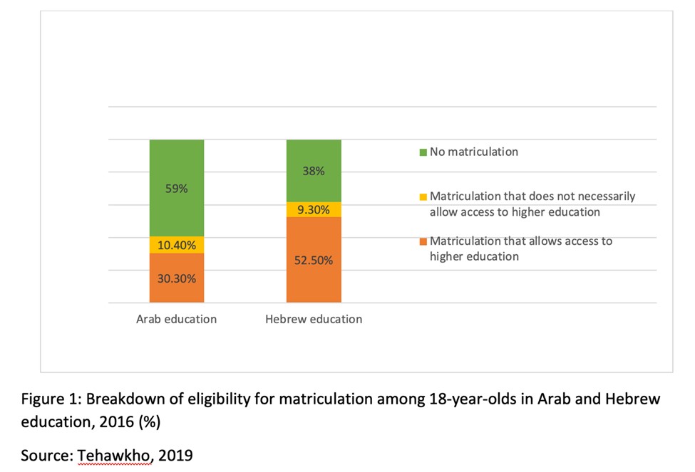 Figure 1: Breakdown of eligibility for matriculation among 18-year-olds in Arab and Hebrew education, 2016 (%) |