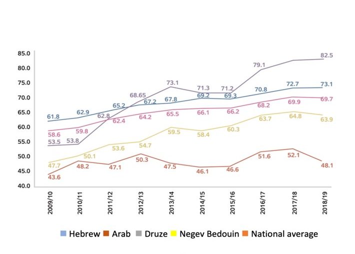 Figure 2: Eligibility for matriculation in 12<sup>th</sup> grade students, by sector, 2009-2019 (%) | 