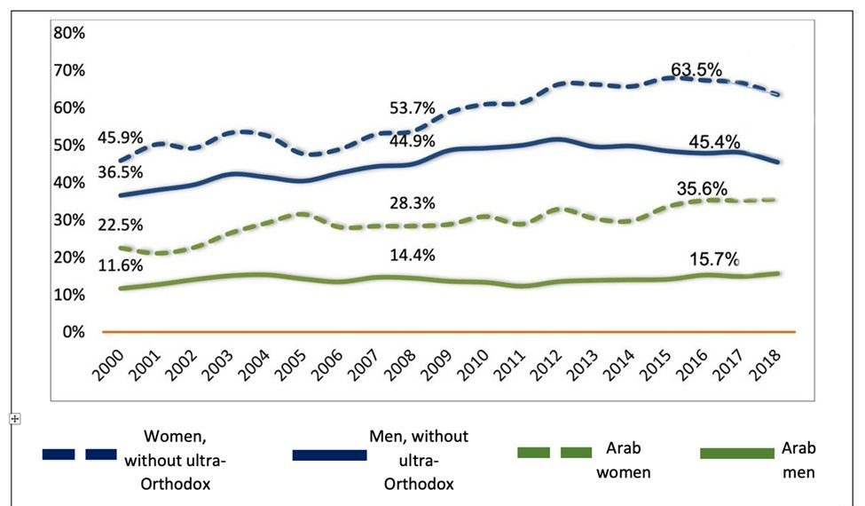 Figure 3: Breakdown of first year students in Israeli academic institutions with reference to matriculation for the relevant year (The figures do not include students at the Open University.) |