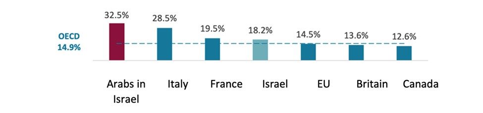 Figure 4: Unemployed Youth (ages 20-24) in Arab society in Israel vs. the general rate in selected countries, 2019 |