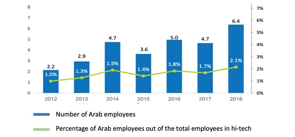 Figure 5: Arab hi-tech employees as a percentage of all high-tech employees (in thousands) |