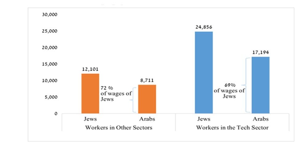 Figure 6: Wage Gaps between Arabs and Jews |