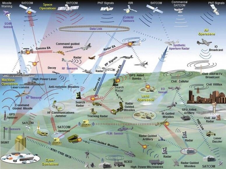 The electronic revolution: aerial-naval |