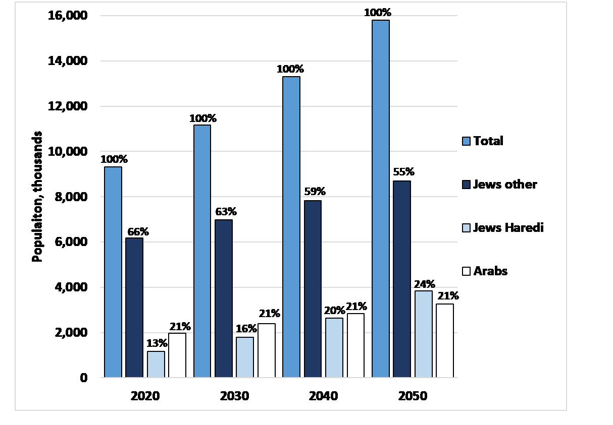 The Future of Israeli and Jewish Demography INSS