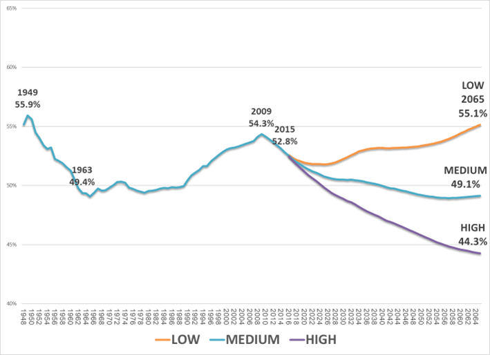 Population Dynamics and the Demographic Dividend in Israel INSS