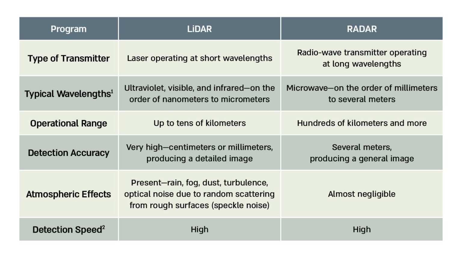 Laser Systems for Object Detection and Three-Dimensional Mapping | INSS